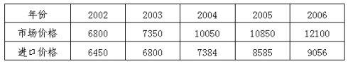 2002~2006年LLDPE國內(nèi)市場價格統(tǒng)計表(單位：元/噸)